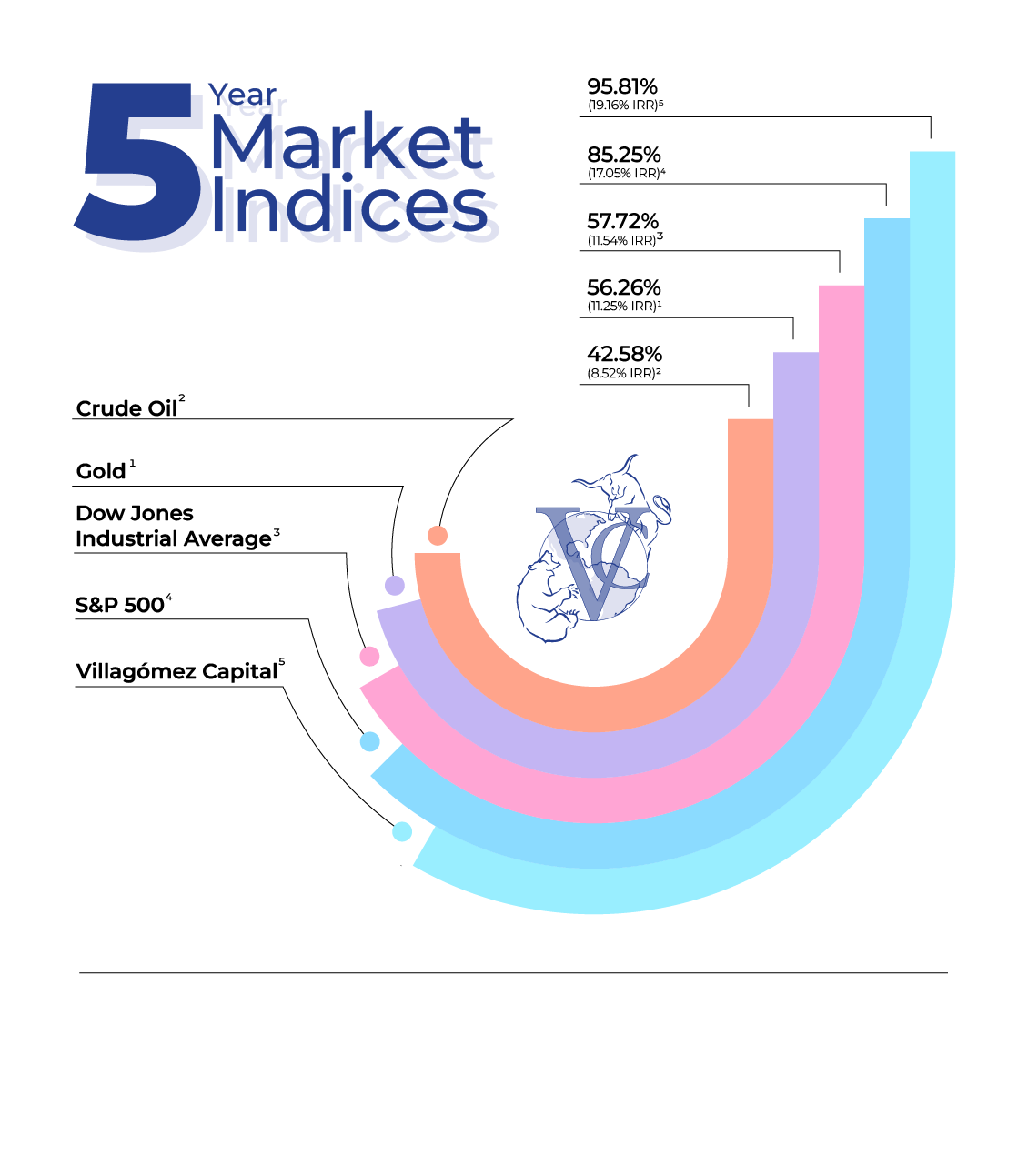 5 years market indices